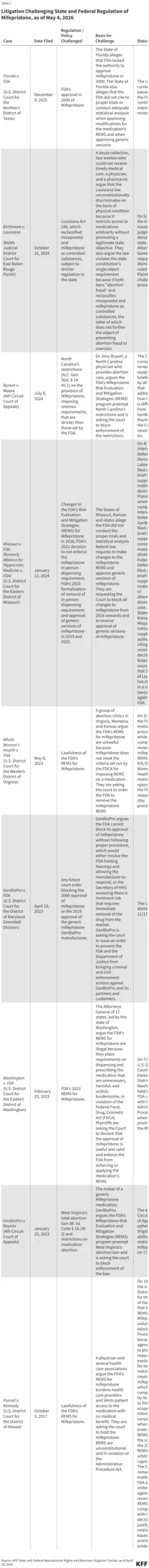 The Future of Medication Abortion: Supreme Court Poised to Weigh In on Federal FDA Authority vs. State Bans