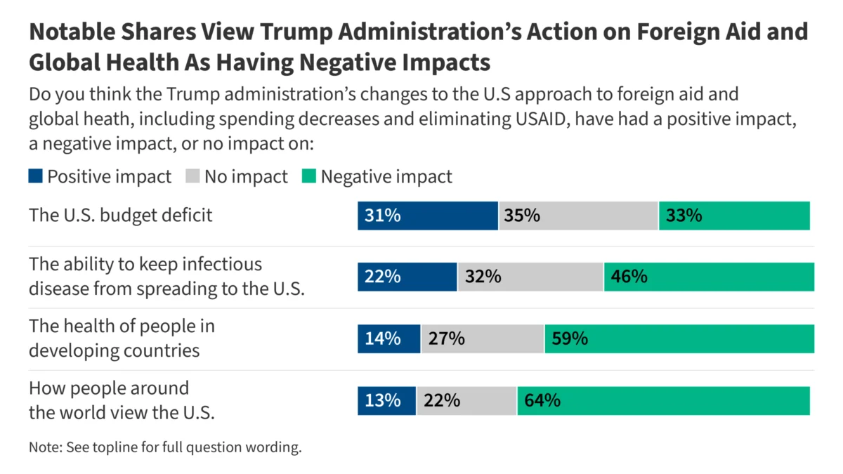The Retrenchment of American Global Health: A Post-USAID Era