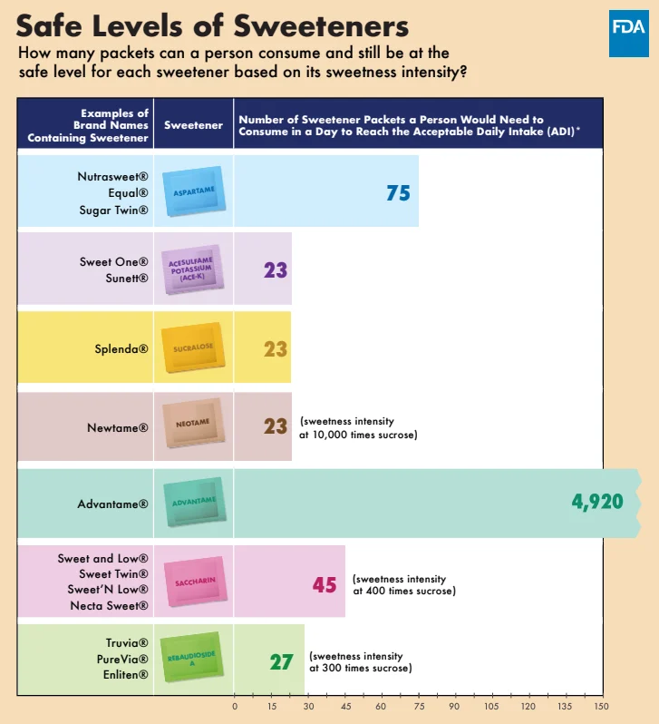 The Sweet Paradox: Navigating the Complex Science and Safety of Artificial Sweeteners